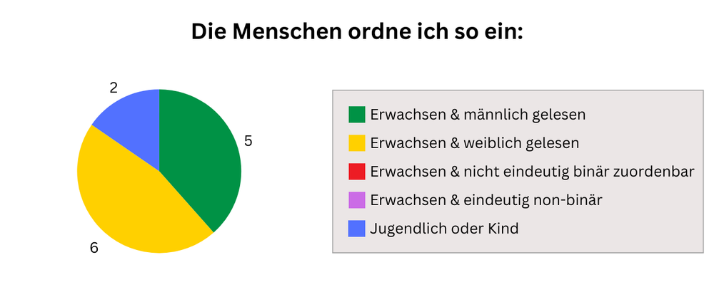 marie.zaehltXRäuberfuchs - Und doch sind alle Äpfel rund - Einordnung Menschen - Räuberfuchs-Blog