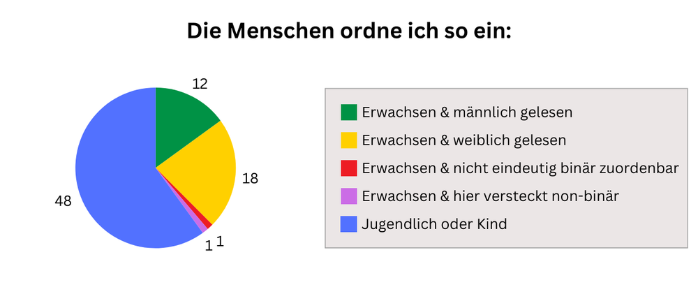 marie.zaehltXRäuberfuchs - Felia Fuchs - Einordnung Menschen - Räuberfuchs-Blog