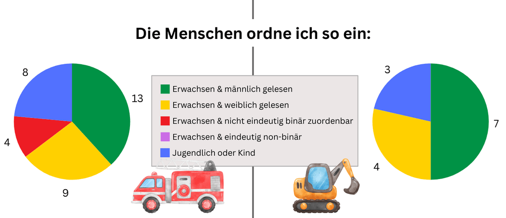 marie.zaehltXRäuberfuchs - Mach Mit! Baustelle & Feuerwehr - Einordnung Menschen - Räuberfuchs-Blog